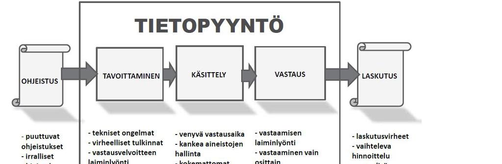 Ongelmia tietopyyntöjen käsittelyssä Lähde: Koski Aleksi ja Kuutti Heikki: Läpinäkyvyys kunnan toiminnassa tietopyyntöihin vastaaminen.