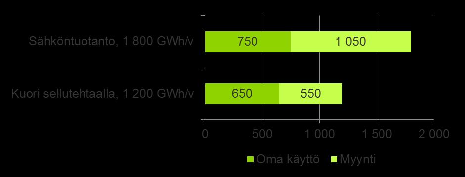 Metsä Groupin biotuotetehdas Energia Tehdaskonsepti maksimoi myytävän bioenergian Suunnittelun