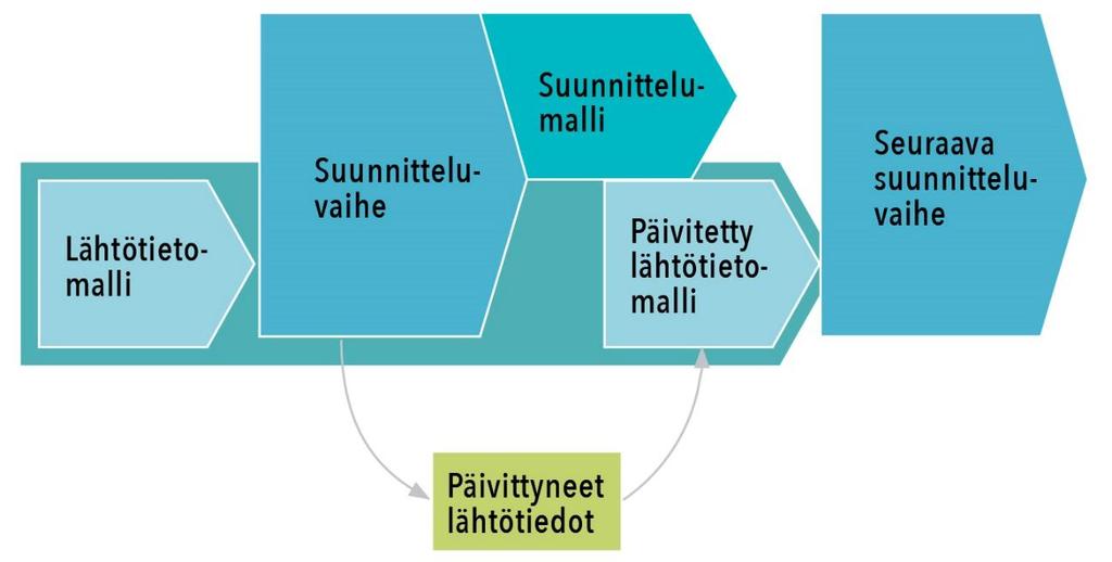 14 Kuva 1. Lähtötietomalli täydentyy projektin edetessä, ja sen ajantasaisuus palvelee koko hankkeen elinkaarta (InfraBIM. http://www.infrabim.fi/lahtotiedot-ovatinframallintamisen-peruskivi/).