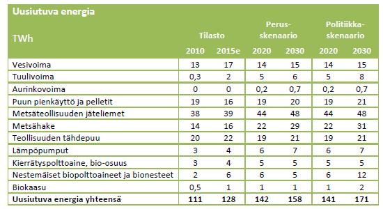 Bioenergia strategiassa (2) +400% +35%