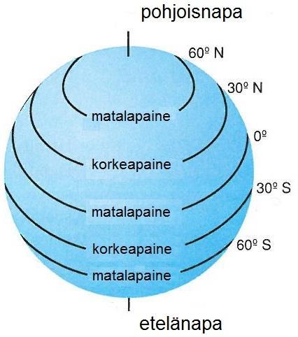 GLOBAALIT ILMAVIRTAUKSET (3/5) Käytännössä globaalit ilmavirtaukset jakaantuvat kolmelle vyölle kummallakin pallonpuoliskolla.