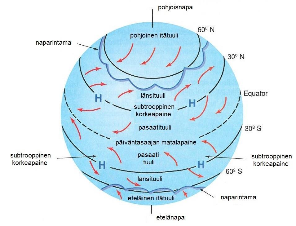 GLOBAALIT ILMAVIRTAUKSET (5/5) Edellä esitellyn mallin avulla voidaan esittää periaatekuva maapallolla vallitsevista ilmavirtauksista.