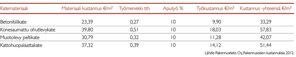 Tiilikatto ei ole kallis Laattatiilikate 35-40 /m 2 10-15 /m 2 n.