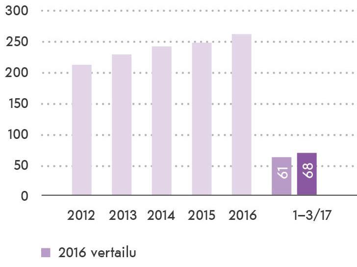 Kasvun taustalla vuoden 2016 ennätysinvestoinnit.
