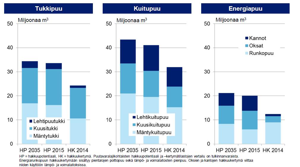 Kuitupuu tulee taloudelliseen täyskäyttöön vuonna 2018 Teollisuuden investointien käynnistyessä vuonna 2018 kuitupuu tulee täyskäyttöön lisäys