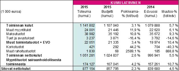 osavuosikatsauksesta (sitovien nettokulujen ylitys tammi-huhtikuussa 2,1 % ja tammi-elokuussa 2,3 %)