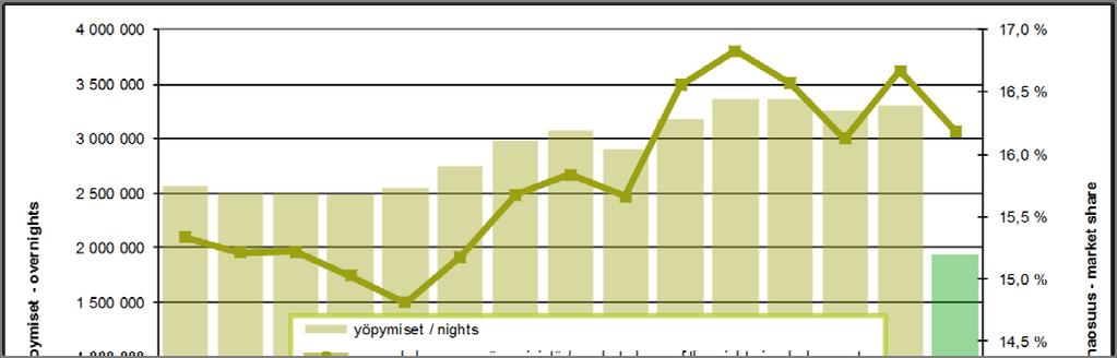 Kokonaisyöpymiset Helsingissä ja markkinaosuus koko maan yöpymisistä yöpymiset osuus koko maan yöpymisistä muutos abs.