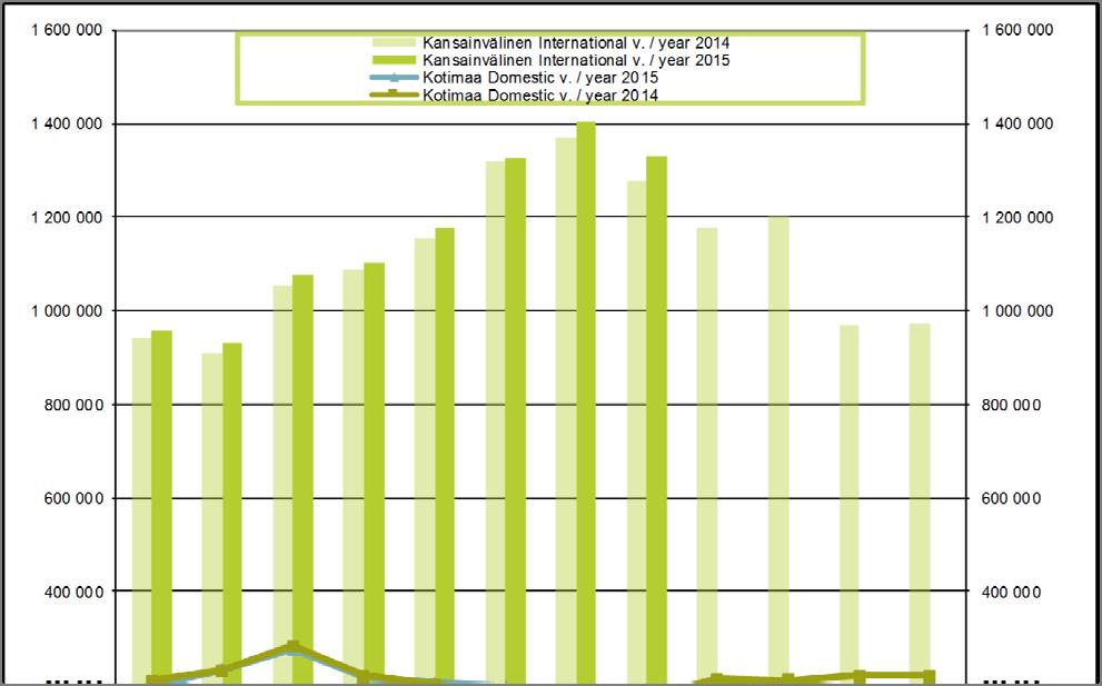 Helsinki-Vantaan lentoaseman matkustajaliikenne Kansainvälinen / International Kotimaa / Domestic Yhteensä / Total 2014 2015 2014 2015 2014 2015 Tammikuu - January 942 216 955 997 209 719 199 507 1