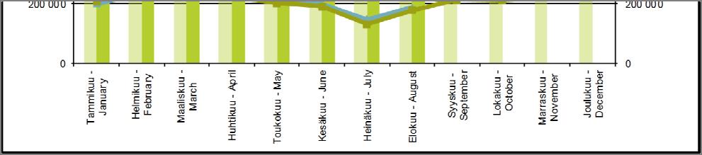 805 219 435 218 476 1 308 379 1 322 281 Toukokuu - May 1 154 236 1 178 464 201 087 205 329 1 355 323 1 383 793 Kesäkuu - June 1 317 202 1 326 529 191 328 197 587 1 508 530 1 524 116 Heinäkuu - July 1