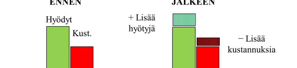 Vaikka mitä-jos-analyysin laskutoimitukset tehdään arviointiprosessin loppupuolella, oleellisten eli relevanttien vaikutusten tunnistaminen on edellytys jo ensimmäiselle versiolle