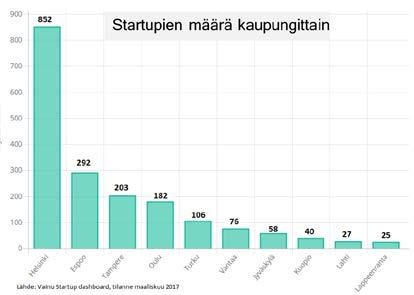 2016 Tekesin ja TEMin tilauksesta. Sovellus hyödyntää avointa dataa ja julkisia tietokantoja Suomessa syntyvien ja toimivien startup-yritysten analysointiin.