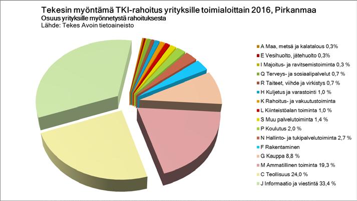 Myönnetty Tekes-rahoitus yrityksille Eniten tukea myönnettiin informaation ja viestinnän (33,4 %), teollisuuden (24,0 %) sekä ammatillisen toiminnan (19,3 %) toimialoille.