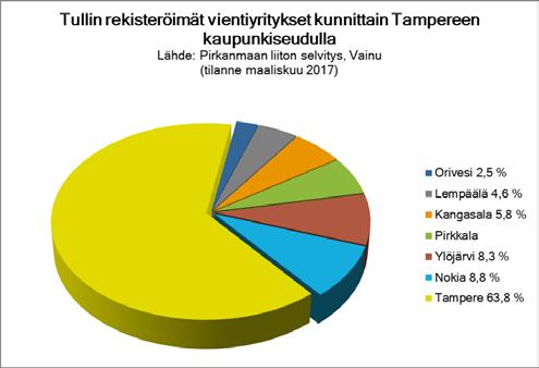 Vienti- ja tuontiyritykset Lähde: Pirkanmaan liiton selvitys, Vainu Vainun keräämien tietojen mukaan Tampereen seudulta löytyy 240