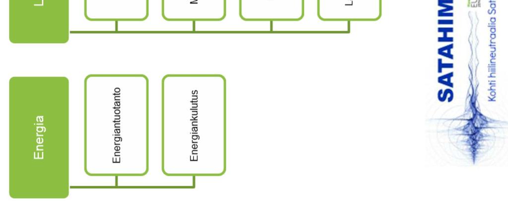 kasvihuonekaasupäästöt (CO 2, CH 4 (x 25) ja N 2 O (x 298)) hiilidioksidiekvivalenttitonneina (tco 2 -ekv.