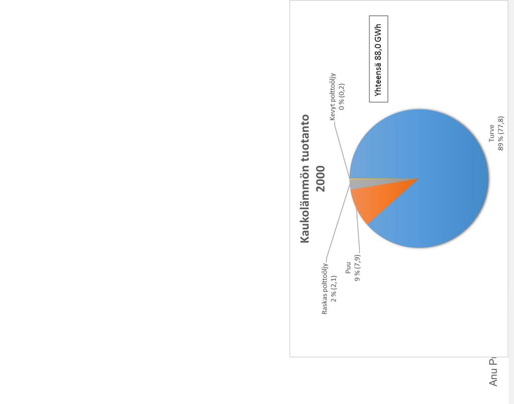 Energiantuotannon energialähteet (GWh): energialähteiden määriin pohjautuva tarkastelu Energiantuotanto = Luokat Sähköntuotanto, Kaukolämmön tuotanto, Öljylämmitys, Teollisuus ja työkoneet sekä Tie-,