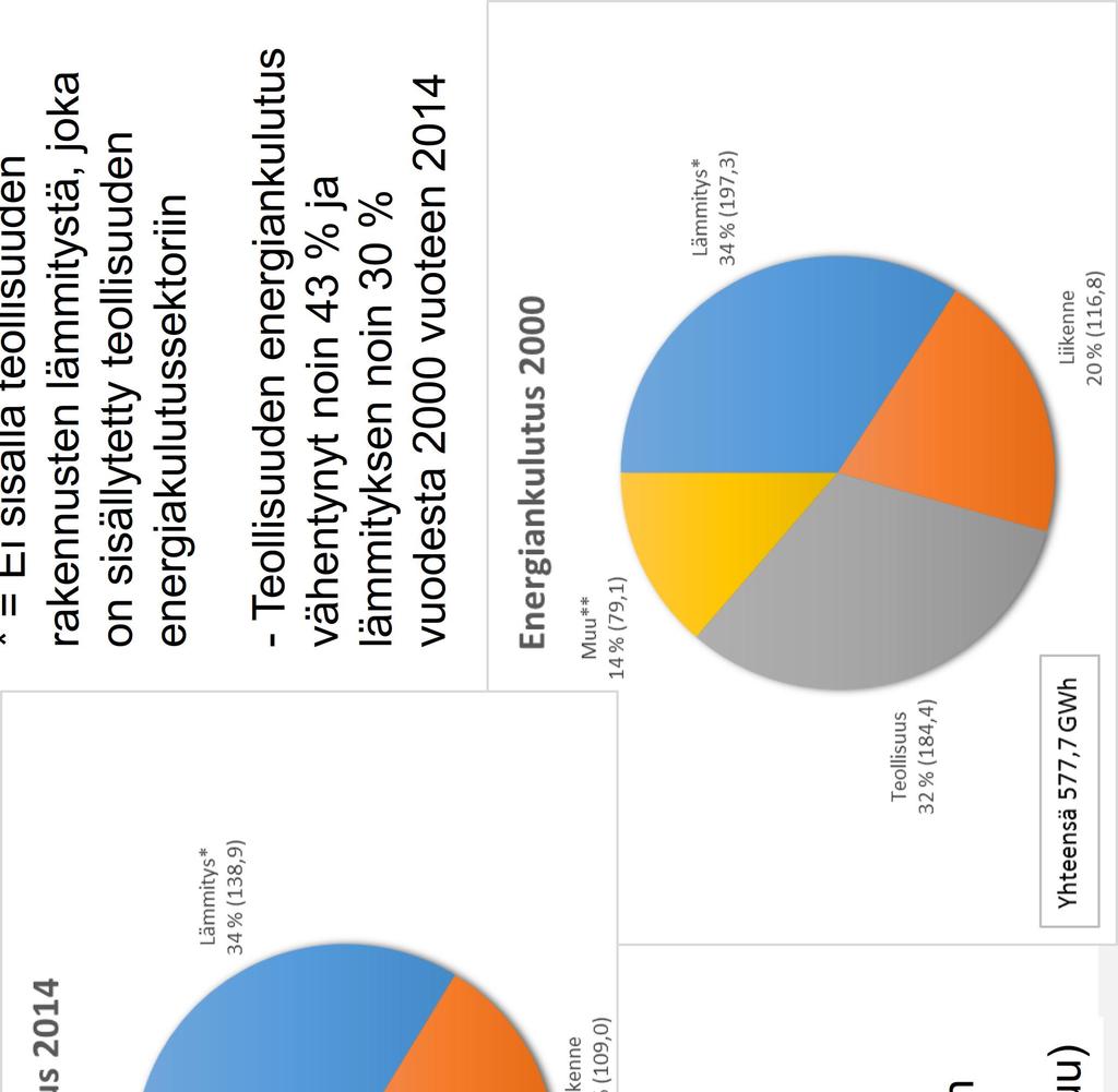 2014 ja 107 GWh vuonna 2000 kasvanut 12 % 11 Anu Pujola Energiankulutus: vertailu 2014 ja 2000 * = Ei sisällä teollisuuden