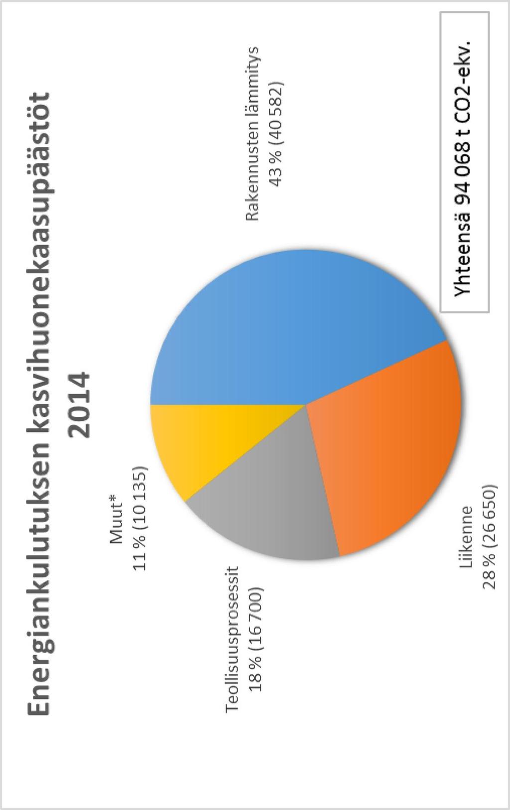 * = Julkisen ja yksityisen sektorin sähkönkulutus eli kulutussähkö (lukuun ottamatta rakennusten sähkölämmitystä) ja maatalouden polttonesteen kulutus (ei sisälly vuoden 2014 tulosten luokkaan Muut)