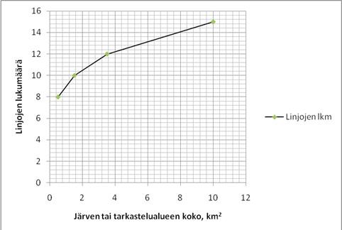 Linjojen paikan valinnassa tulisi keskittyä edustaviin puoliavoimiin ja verraten loiviin rantoihin, jotka antavat kuvan keskimääräisestä lajistosta ja joilla kasvillisuuden on mahdollista kehittyä