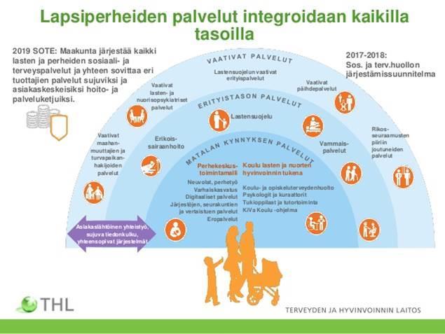 Palvelujen järjestäminen tulevaisuudessa (LAPE-muutosohjelma) Lasten ja perheiden palvelut kootaan kolmentasoisiin nykyiset sektorit ylittäviin palvelukokonaisuuksiin.