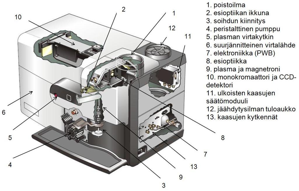 22 pumpun, sumuttimen ja sumukammion sijaintia osoittavat numerot 3 ja 4. Soihtu ja plasma sijaitsevat numeron 9 osoittamassa kohdassa.
