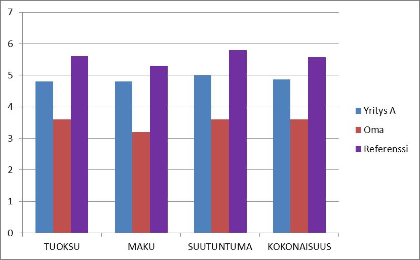 Kuvio 13. Kolmen reseptiehdotuksen mukaan tehdyn mansikkamehujuoman ja referenssin eli alkuperäisen Snadi-tuotteen arviointitulokset (9 arvioijaa).