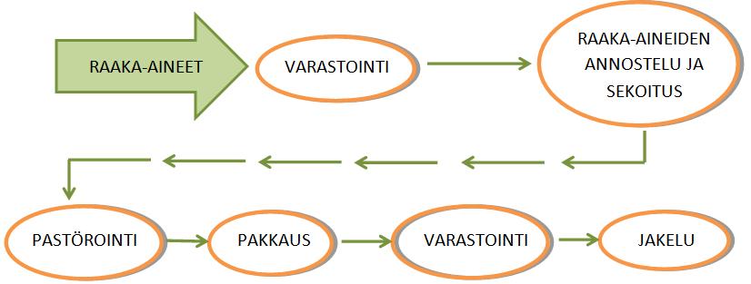 3 MEHUJUOMAN VALMISTUSPROSESSI Mehujuomalle ei ole voimassa olevaa lainsäädännöllistä määrettä.