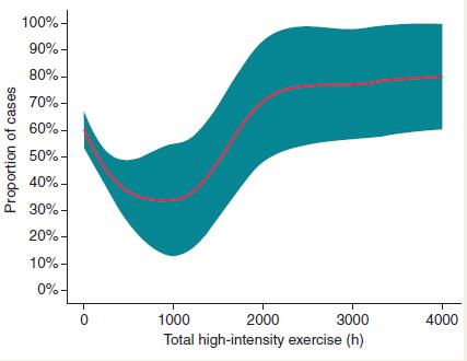 Int J Cardiol 2006) Meta analyysi: kestävyysurheilu lisää eteisvärinäriskin 5 kertaiseksi (Abdulla