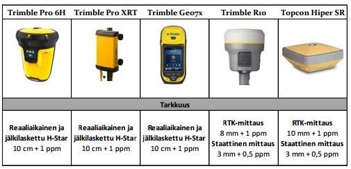 22 6.4 Insinöörityö GNSS-laitevertailusta Piirosen [2015] opinnäytetyössä vertailtiin GNSS-paikantamia Suomen metsäkeskuksen toimeksiannosta.