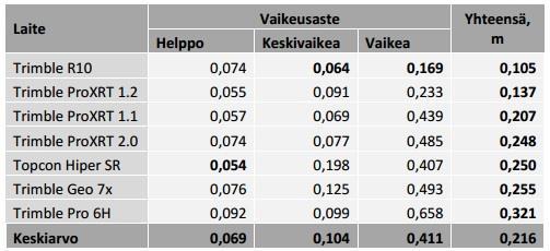23 Taulukko 2. Laitetestin laitteiden tarkkuudet [Piironen 2015: 33]. Kuten taulukosta 2 nähdään, päästiin kaikilla laitteilla helpoissa olosuhteissa melko yhteneviin tuloksiin.