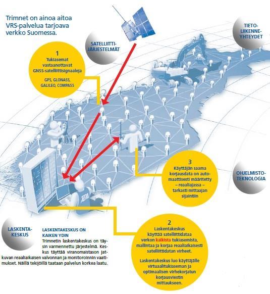24 Kuva 6. VRS-tekniikan periaatekuva [GNSS-mittauksen uusi aikakausi 2016: 3]. Trimnet perustuu Trimblen kehittämään VRS-tekniikkaan.