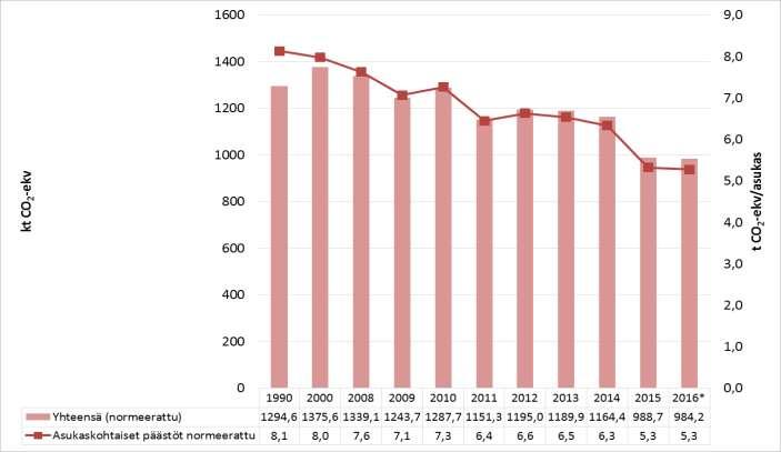 Hiilineutraali Turku Turun alueen kasvihuonepäästöjä vähennetään nopeasti Per capita Total