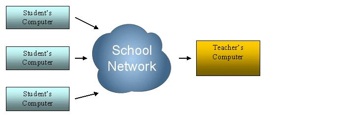 Verkkovaatimukset Tässä asiakirjassa on lueteltu TI-Nspire Navigator Teacher Softwaren asentamista ja käyttöä koskevat verkkovaatimukset.