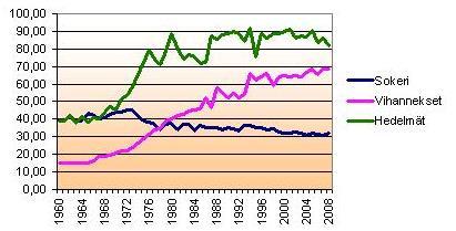 Sokerin, vihannesten ja hedelmien kulutus Suomessa asukasta kohti ravintotasetietojen mukaan 1960 2008
