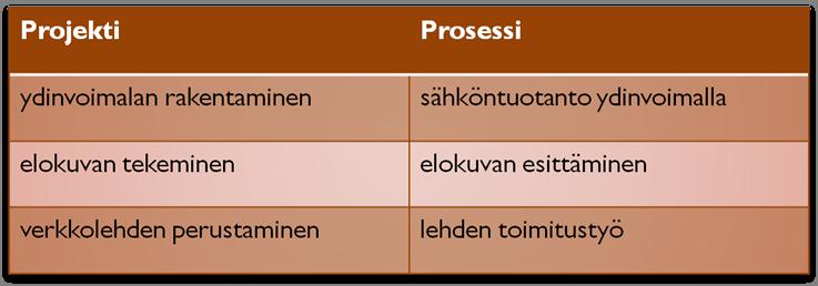 Projekti vs.