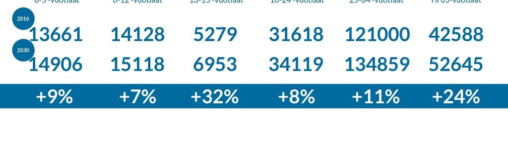 Varhaiskasvatusikäisten 0-5-vuotiaiden määrän arvioidaan kasvavan vuoteen 2030 mennessä 1 245 lapsella (9 %). Yläkoululaisten 13-15-vuotiaiden määrä kasvaa 1 674 koululaisella (32 %).