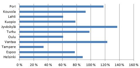 Suurten kaupunkien investointien