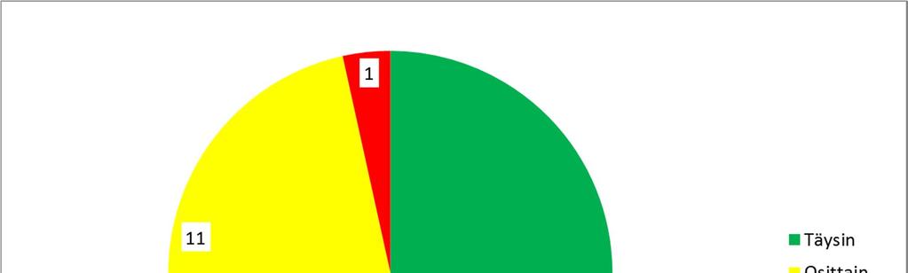 Sitovien tavoitteiden toteutuminen 2016