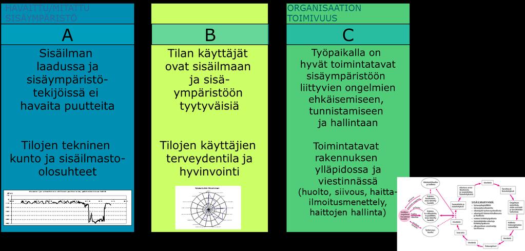 Sisäilmasto-ongelmakohteissa tehtyyn altistumisolosuhdeselvitykseen ja oirekartoitukseen perustuva muun