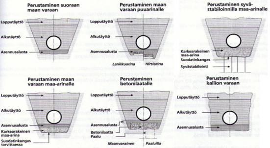 23 Kuva 13. Putkijohtojen ohjeellisia perustamismenetelmiä (RIL 77-2013, 21.) Kun perustamistapa on valittu, voidaan siirtyä itse perustamistyöhön.
