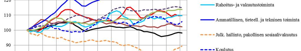 11 Palveluiden työllisyyden kasvu vakaata, mutta edelleen melko hidasta Palveluiden työllisyys on kasvanut hitaasti jo vuoden 2014 lopulta lähtien.