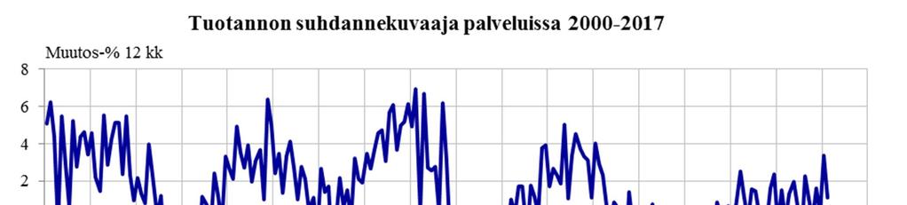 27 Lähde: Tilastokeskus, Kansantalouden tilinpito Lähde: Tilastokeskus,