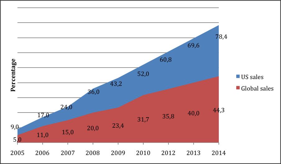 15 estimated25%in2008tous$3.7billion(ifpi,2009a).digitalmusicsaleswill equalcdsalesattheendof2010intheusandgloballyby2016(ibid).