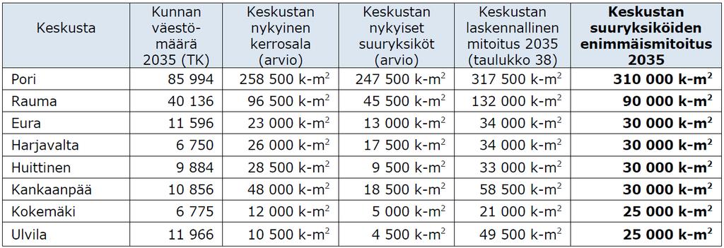 Keskustatoimintojen alueet Esitys keskustatoimintojen alueiden enimmäismitoituksesta Mikäli enimmäismitoitus esitetään kerrosalana, keskustatoimintojen alueen enimmäismitoitukseen lasketaan mukaan