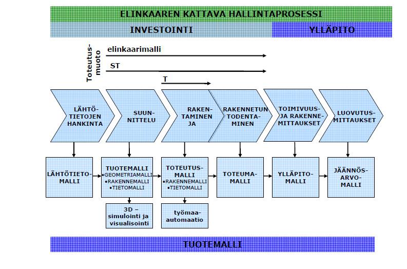 5 ki tallennetaan ja pienimpiinkin yksityiskohtiin voidaan palata jälkeenpäin. Tuotemallin luominen käynnistyy lähtötietojen keräämisellä ja sen sisältö täydentyy prosessin edetessä.