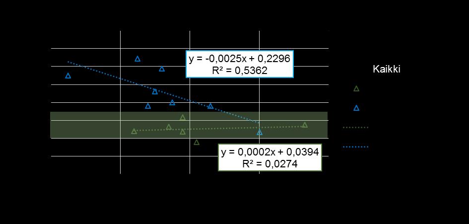 Lähes kaikki ILOT-kokeiden arvot Δe / e0 viittaavat huonoon näytteenlaatuun (Δe / e0 > 0,07), joskin vesipitoisuuden noustessa myös näytteen tulkittu laatu paranee.