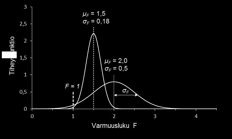 Suurempi kokonaisvarmuusluku F ei kuitenkaan aina tarkoita stabiilimpaa rakennetta. Alla olevassa kuvassa (Kuva 3) on kahden eri luiskan varmuusluvun tiheysfunktio.