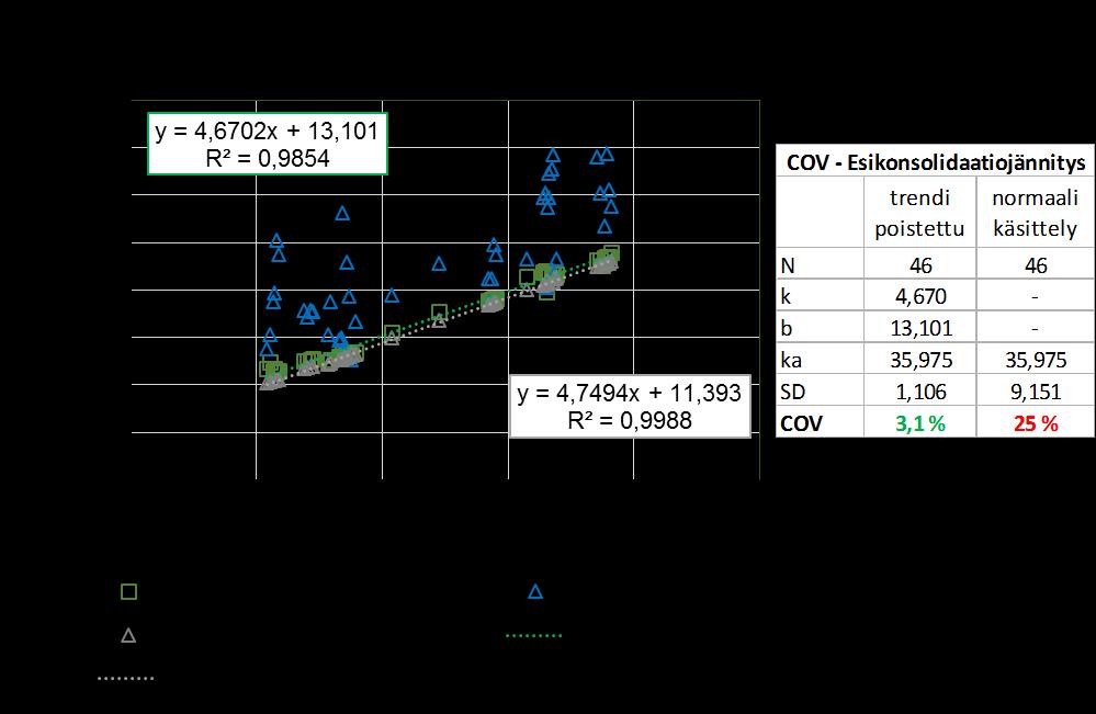 Kuva 26 Normalisoinnin vaikutus esikonsolidaatiojännityksen COV-arvoon. Kuvaajaan on lisätty myös ne tulkitut esikonsolidaatojännityksen arvot, joita ei ole korjattu vastaamaan samaa nopeutta.