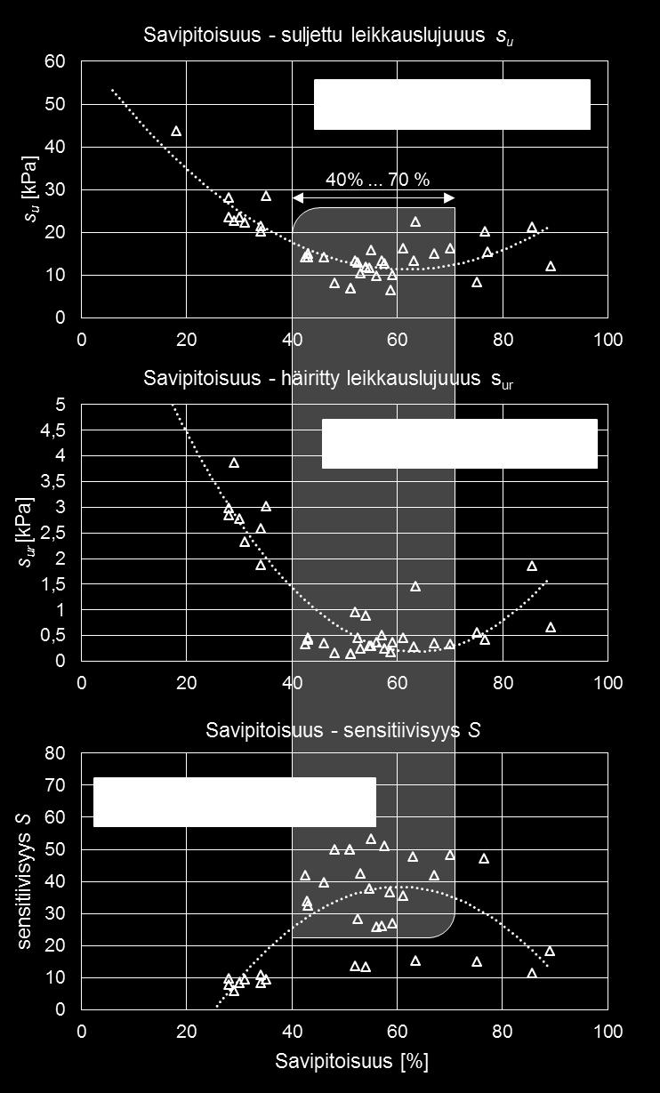 Erittäin lihavat savet näyttäisivät olevan hieman lujempia. Kun näytteen savipitoisuus on alle 40 %, suljettu leikkauslujuus on yli 20 kpa ja sensitiivisyys vain S 5 10.