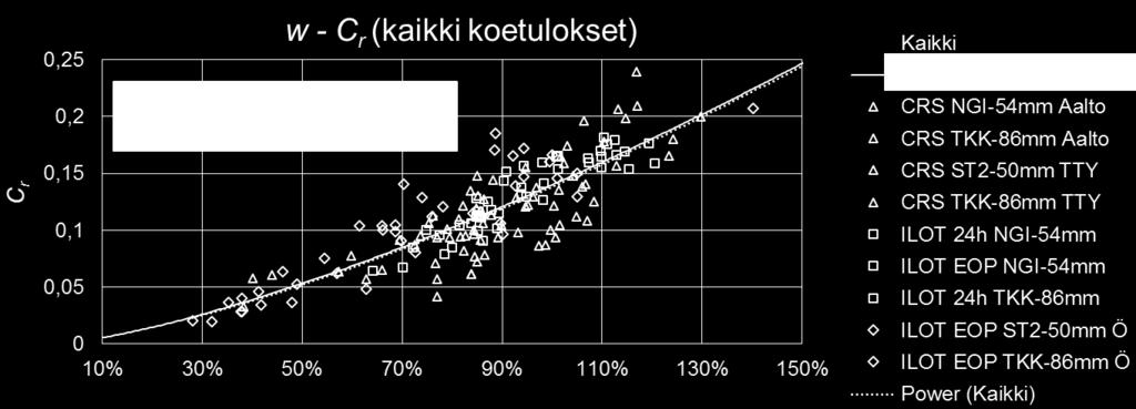 Data koostui lähekkäisissä pisteissä tehdyistä kokeista, ja näytteiden välinen etäisyys oli keskimäärin 10 cm (0 64,8 cm).