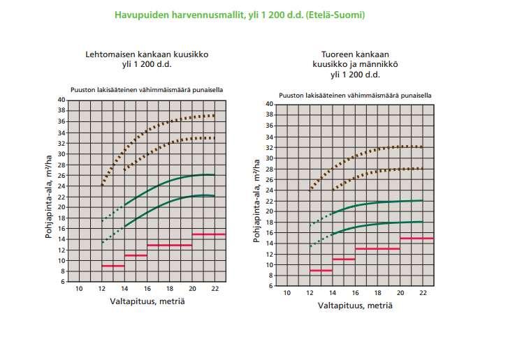 8 2.3 Harvennusmallit ja harvennusvoimakkuus Harvennusvoimakkuutta arvioidaan harvennusmallien avulla. Harvennusmallit on tehty metsikön pääpuulajin, maatieteellisen sijainnin ja kasvupaikan mukaan.
